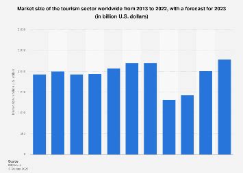 Global tourism sector market size 2024 Statista