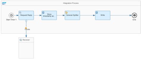 Global variables SAP Help Portal