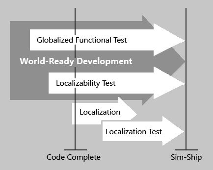 Globalization testing approach - Globalization Microsoft …