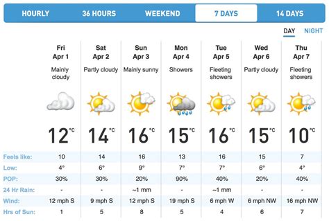 Gloucester 7 day weather forecast including weather warnings, temperature, rain, wind, visibility, humidity and UV. 