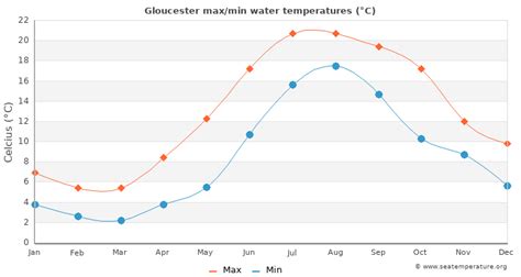 Monthly Gloucester water temperature chart. The bar chart below shows the average monthly sea temperatures at Gloucester over the year.. 