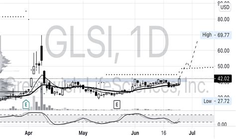 The days-to-cover ratio is 5 days, based on an average daily trading volume of 39,000 shares. 5.4% of the GLSI stock shares are sold short.