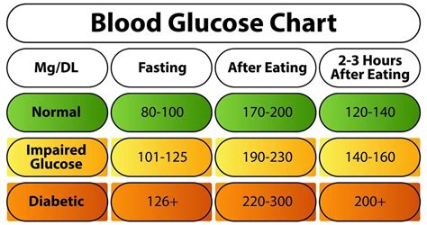 Glucose Chart After Eating