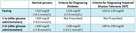 Glucose Tolerance Testing: Reference Range, Interpretation, …