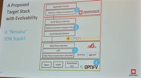 Gluon - OpenStack