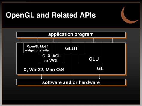 Glut shapes.  OpenGL is designed to be a machine-independent graphics library...