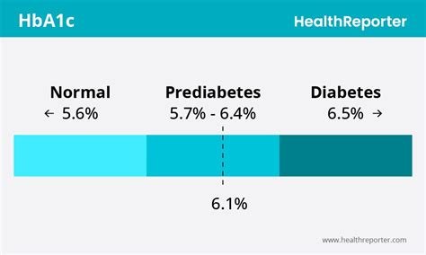 Glycated Hemoglobin A1c: 6.1 HealthReporter