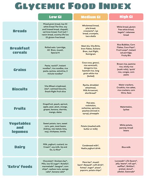 Glycemic Index Load Chart Free Download