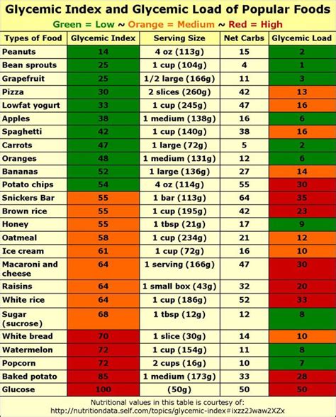 Glycemic Index of Greens Complete Chart