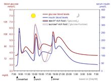 Glycemic index - Wikipedia