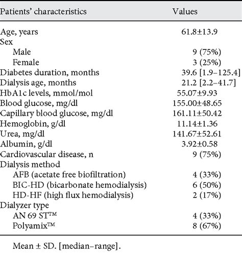 Glycemic pattern in diabetic patients on hemodialysis: continuous ...