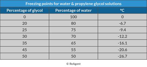 Glycol water mixture chart.  Properties like freezing point, viscosity, s...