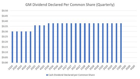 Gm dividends. Jul 24, 2023 · GM just announced that its Board of Directors has declared a third-quarter 2023 dividend on the company’s outstanding common stock in the amount of $0.09 per share. The dividend will be payable ... 
