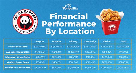 The estimated total pay for a Assistant General Manager at Panda Express is $56,499 per year. This number represents the median, which is the midpoint of the ranges from our proprietary Total Pay Estimate model and based on salaries collected from our users. The estimated base pay is $52,052 per year. The estimated additional pay is …. 
