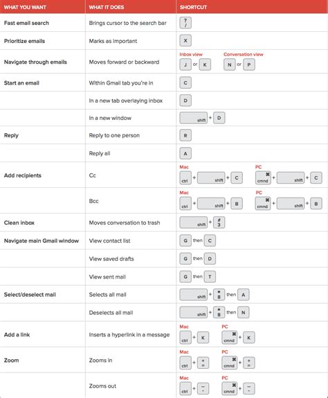 Gmail Shortcuts What To Type For Each Command (+ Easy Cheat Sheet