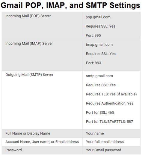 Gmail pop port.  &raquo; POP3 fetching To fetch mail from the Gmail server using POP3 enter these d...