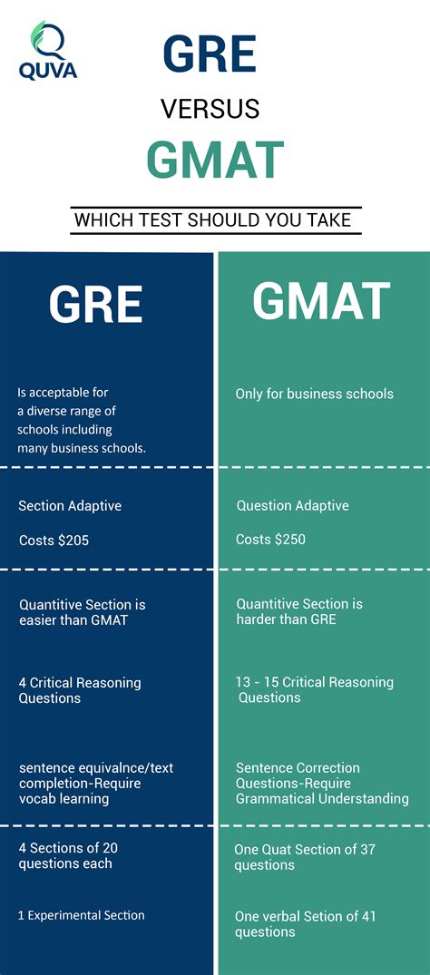 Gmat or gre. 一、GRE / GMAT是什么. GRE（Graduate Record Examination）和GMAT（Graduate Management Admission Test）都是美国针对研究生的入学考试。. GRE：全称Graduate Record Examination，中文名称为美国研究生入学考试，适用于除法（LSAT），医（MCAT），商（GMAT）外的大部分研究生专业。不过现在越来越多的商学院、法学院 … 