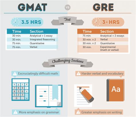 Gmat vs gre for mba. The answer is “yes,” but the GRE may be a better option for some test-takers than for others. How many students apply to MBA programs with the GRE vs. the GMAT? If you … 