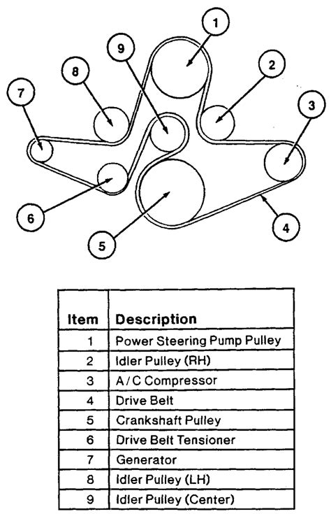 The 2011 GMC Acadia 3.6 Belt Diagram includes belts such as the serpentine belt, which connects various components like the alternator, power steering pump, and air conditioning compressor. Additionally, it shows the location of the tensioner pulley, which helps maintain the tension of the belt..