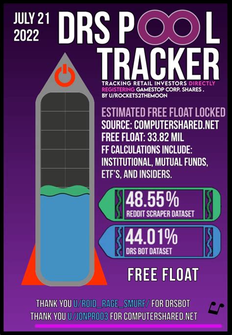 Gme drs tracker. GameStop DRS P∞l Tracker 🚀 6/4/2023 💜 Retail Float ~56.74%, Free Float ~33.11%💜CAN'T STOP WON'T STOP. I'M HYPED FOR EARNINGS ☁ Hype/ Fluff Locked post. New comments cannot be posted. ... DRS Pool Tracker Mix (Youtube) Hodl strong, GME to the moon. <3 love Rockets2TheMoon Reply reply 