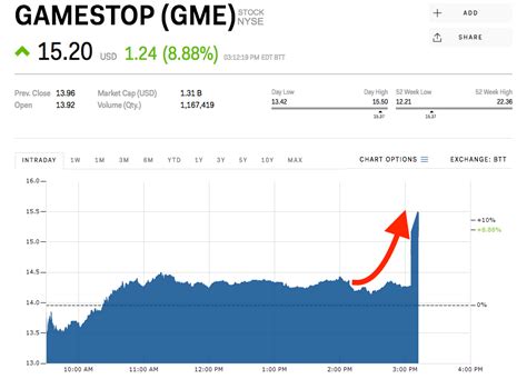 Gme share price. GME share price performance. With today's price jump, the GME Resources share price is up 70% in the last 12 months. The company's market capitalisation now resides around $40 million. 