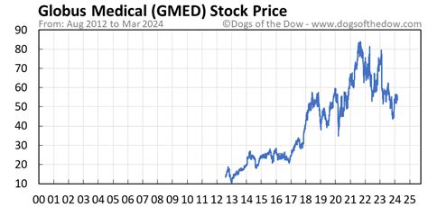 Gmed stock price. Things To Know About Gmed stock price. 