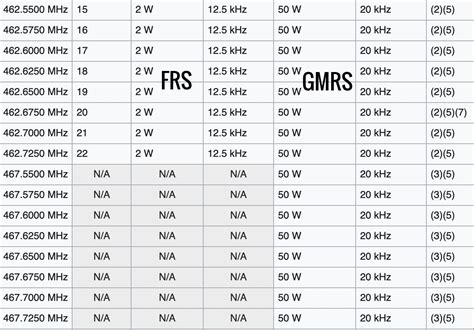 Gmrs And Frs Frequencies Use Chart