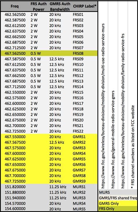 Gmrs frequency chart.  Both Midland and Motorola ID codes for CTCSS codes u...