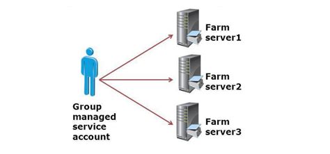 Gmsa setup.  In this post, we’re Learn how to use Group Managed Service Accounts (gMSA)...