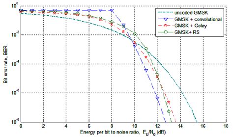 Gmsk ber matlab code.  Create two three-element decimal vectors and show the May 24...