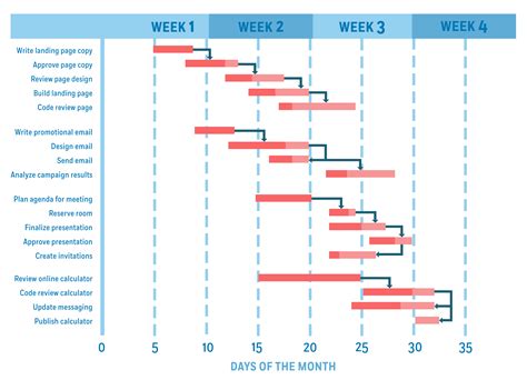 Gnatt chart example. A gantt chart visually represents a project plan over time. See what elements to include and examples of how to create and use a gantt chart in project management. 