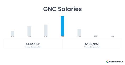 Gnc pay rate. Pay: $14.25 - $18.25 per hour. Employer Active 1 day ago ... As the global leader in health and wellness innovation since 1935, GNC motivates people to reach their goals with the most trusted and exciting selection of ... 