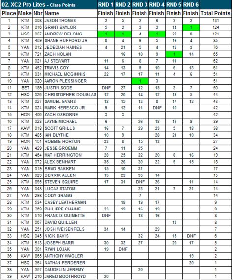 Hunter Shelton's GNCC Overall Season Points Standings and Results. Racer X - Motocross & Supercross News. All Series ; ... GNCC . Big Buck . News. Overall Race Results. Jonathan Girroir; Steward ...