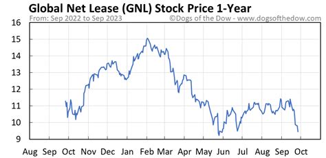 The previous day, GNL stock closed at $8.42. However, on Novemb