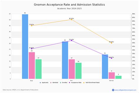 Gnomon acceptance rate 2018.  Check Academic & Admission Information A...