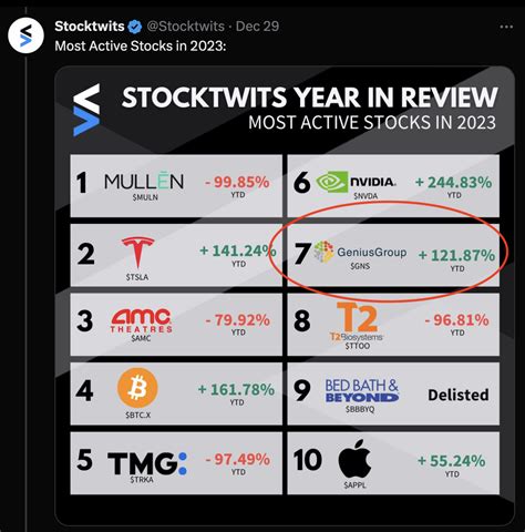 Gns stocktwits. Genius Group Announces 120.76% Revenue Growth for First Half of 2023. SINGAPORE, Sept. 29, 2023 (GLOBE NEWSWIRE) -- Genius Group Limited (NYSE American: GNS) (“Genius Group” or the “Company”), a leading entrepreneur edtech and education group, today announced its financ... 12 days ago - GlobeNewsWire. 