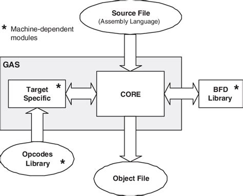 Gnu assembler download
