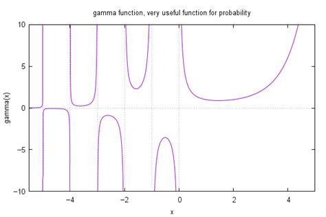Gnuplot Demo Script Prob Dem