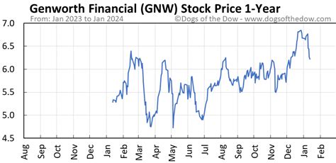 Gnw stock price. Things To Know About Gnw stock price. 
