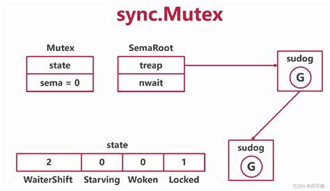 Go sync map vs mutex. Map, with practical code examples.  Lock Contention: This approach can...