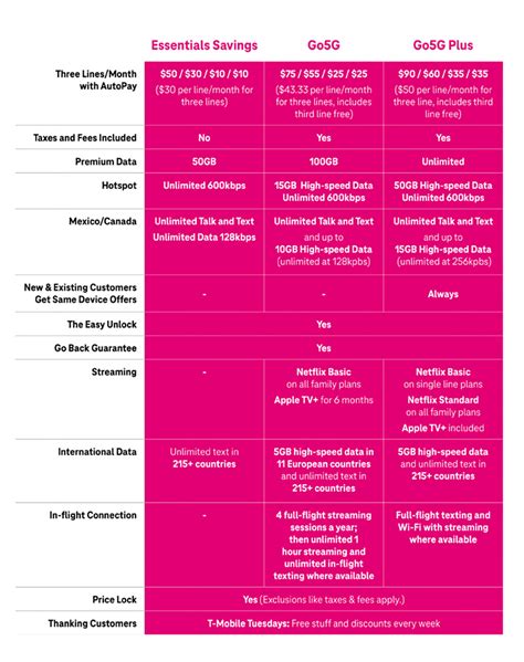 T-Mobile Go5G Plus Military Full Features ; Data: