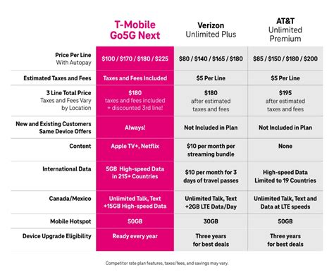 T-Mobile Go5G. T-Mobile Go5G is the carrier's newest mid-tier plan. Where Go5G Plus is comparable to Magenta MAX, Go5G is more like Magenta. At $75/month, Go5G is just $5 more expensive than Magenta. That extra $5 gets you 15GB of high-speed data and 10GB of roaming data to use in Mexico and Canada. Magenta includes 5GB of high-speed hotspot .... 