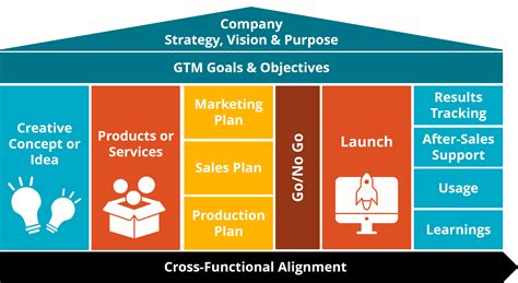 GoToMarket Framework