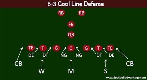 Goal Line Defense in Youth Football (Using the 6-3 …