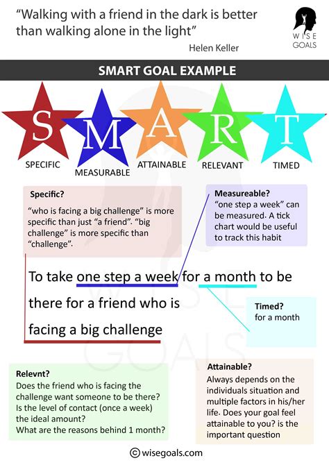 SMART is an acronym to help you create defined, falsifiable, and attainable goals. SMART stands for: Specific. Measurable. Achievable. Realistic. Time-bound. The SMART acronym is a shortcut to setting great goals because it includes all of the ingredients you need for success.. 