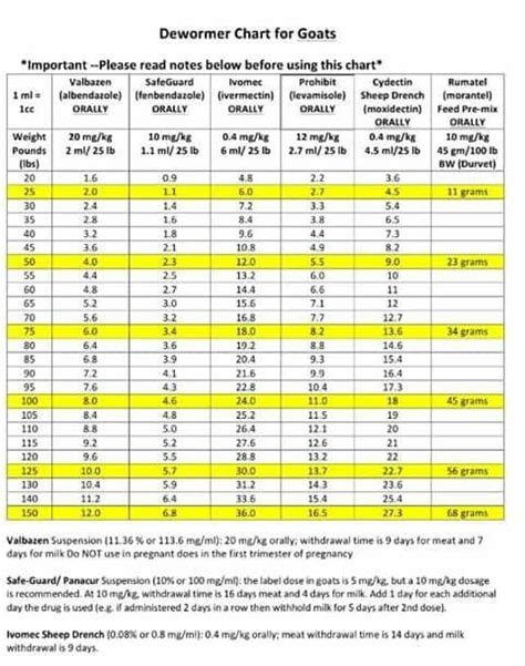 Goat Dewormer Chart - Justagric