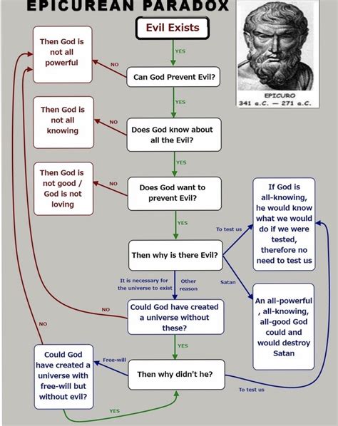 God Fallacy Chart