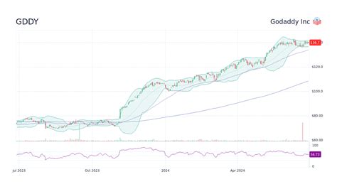 Godaddy Inc (GDDY) Stock Price & News - Google Finance