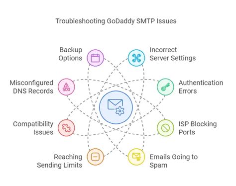 Godaddy email limits.  GoDaddy other SMTP limits &ndash; outgoing messages sent via...