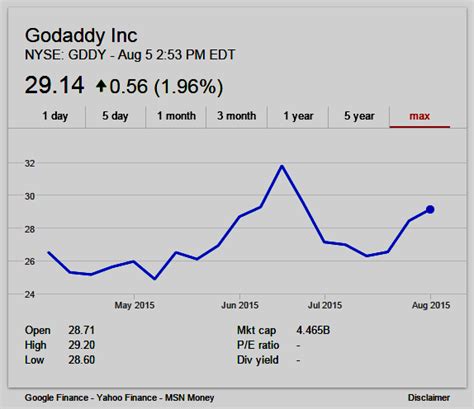 Godaddy stock price. Investing in the stock market takes a lot of courage, a lot of research, and a lot of wisdom. One of the most important steps is understanding how a stock has performed in the past... 